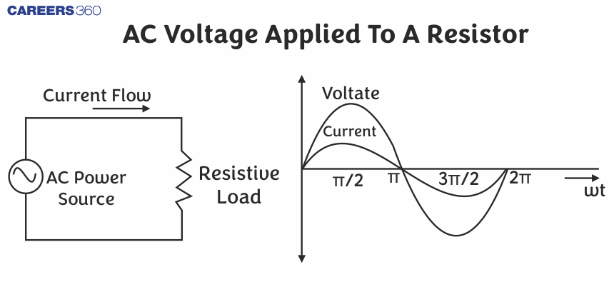 AC Voltage Applied To A Resistor